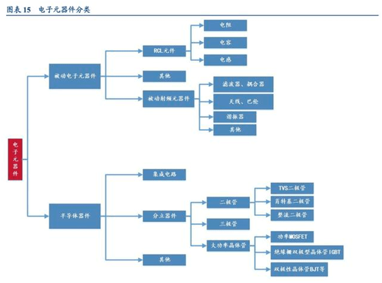 缺芯涨价共振被动元件景气度远超半导体(图1)