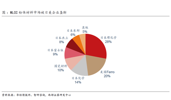 缺芯涨价共振被动元件景气度远超半导体(图7)