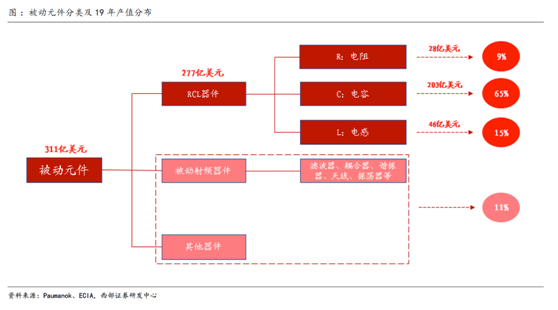 缺芯涨价共振被动元件景气度远超半导体(图2)