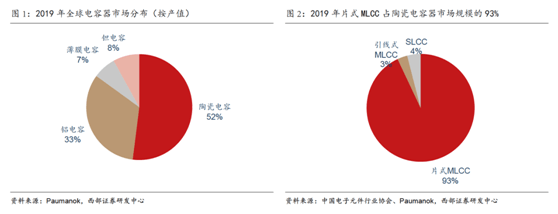 缺芯涨价共振被动元件景气度远超半导体(图4)