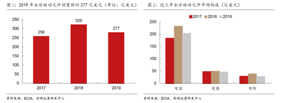 缺芯涨价共振被动元件景气度远超半导体(图3)