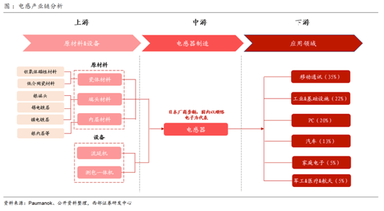 缺芯涨价共振被动元件景气度远超半导体(图6)