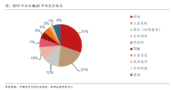 缺芯涨价共振被动元件景气度远超半导体(图9)