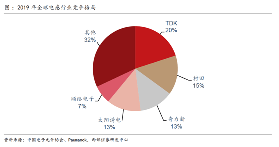 缺芯涨价共振被动元件景气度远超半导体(图10)