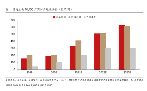 缺芯涨价共振被动元件景气度远超半导体(图13)