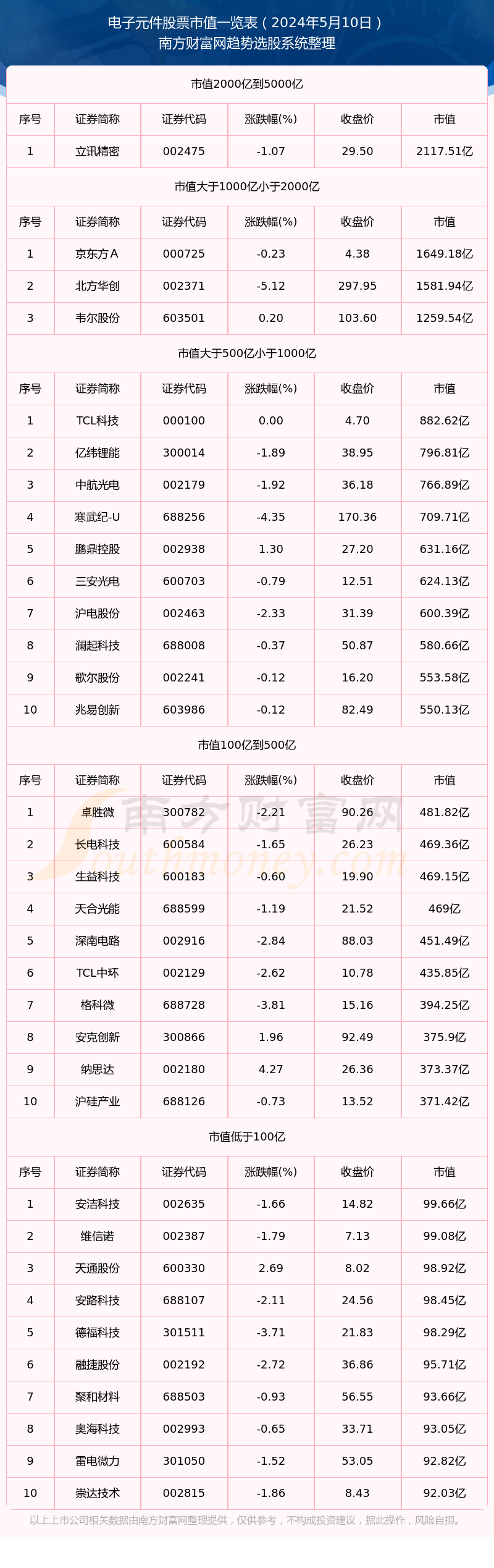 芒果体育app下载安装芒果体育电子元件股票市值概览（2024年5月10日）(图1)